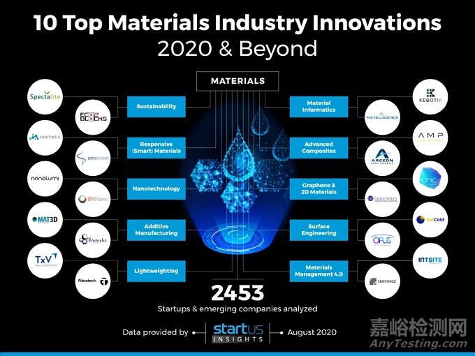 盤點全球材料行業(yè)未來10大趨勢和創(chuàng)新