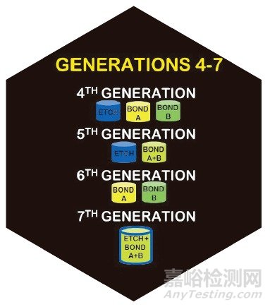 牙科粘合劑的歷史