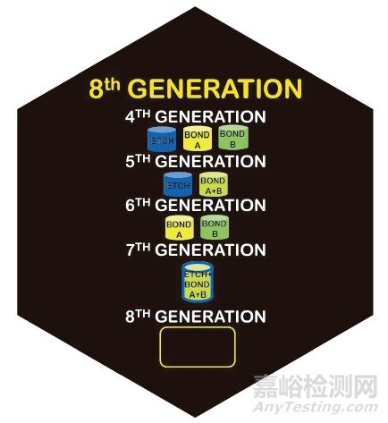 牙科粘合劑的歷史