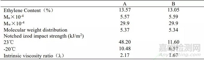 如何解決抗沖共聚聚丙烯沖擊強(qiáng)度的問題