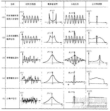 隨機振動試驗時差域和頻域描述