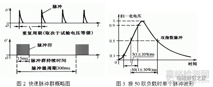 電快速瞬變脈沖群測(cè)試原理及對(duì)策
