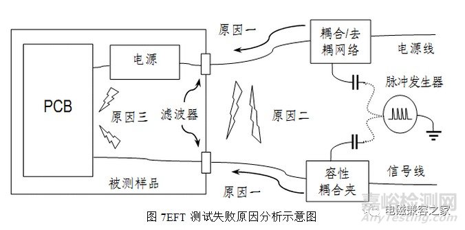 電快速瞬變脈沖群測(cè)試原理及對(duì)策