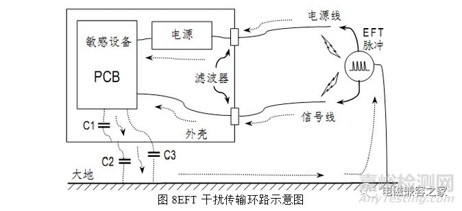 電快速瞬變脈沖群測(cè)試原理及對(duì)策