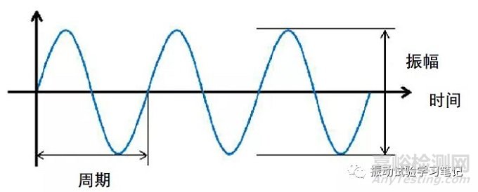 隨機振動試驗:頻譜分析和傅里葉變換概念