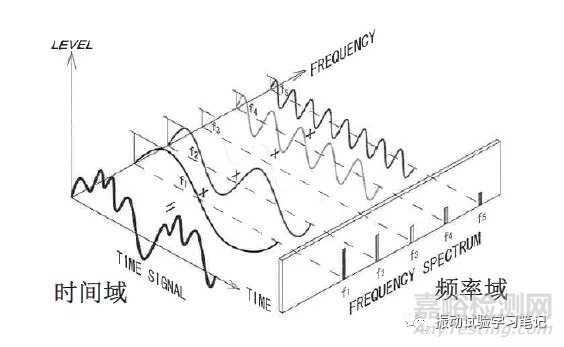 隨機振動試驗:頻譜分析和傅里葉變換概念