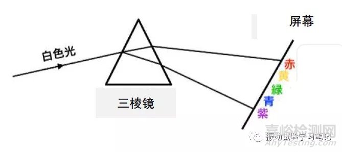 隨機振動試驗:頻譜分析和傅里葉變換概念
