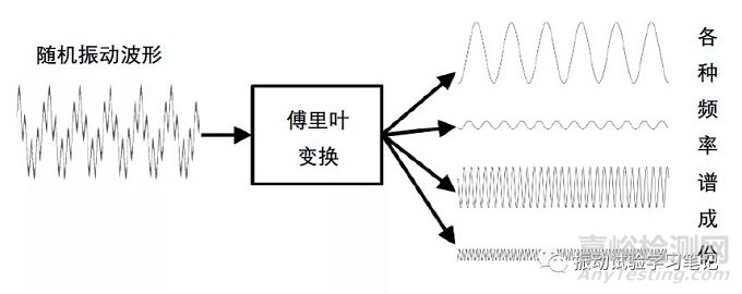 隨機振動試驗:頻譜分析和傅里葉變換概念