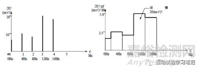 隨機振動試驗:頻譜分析和傅里葉變換概念