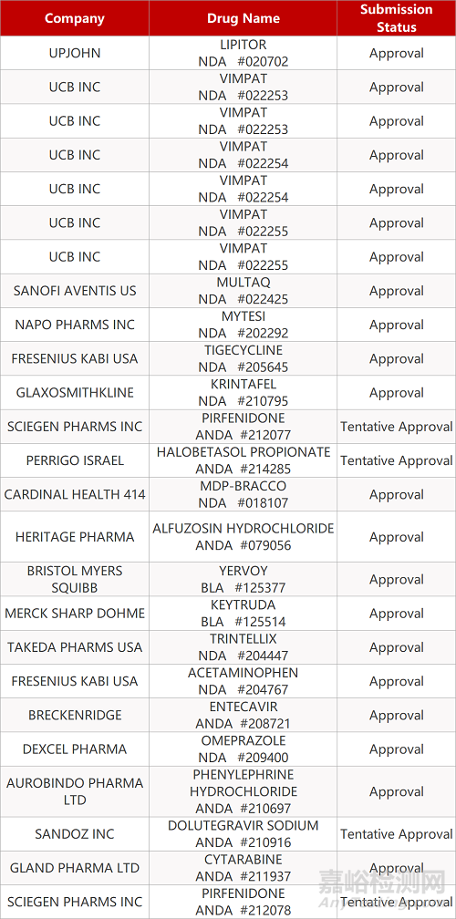 【藥研日報1119】恒瑞IL-17A單抗獲批臨床 | 諾和諾德索馬魯肽治療2型糖尿病結(jié)果積極... 