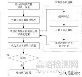 案例簡述可靠性優(yōu)化設計