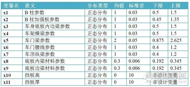 案例簡述可靠性優(yōu)化設計