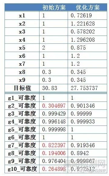 案例簡述可靠性優(yōu)化設計