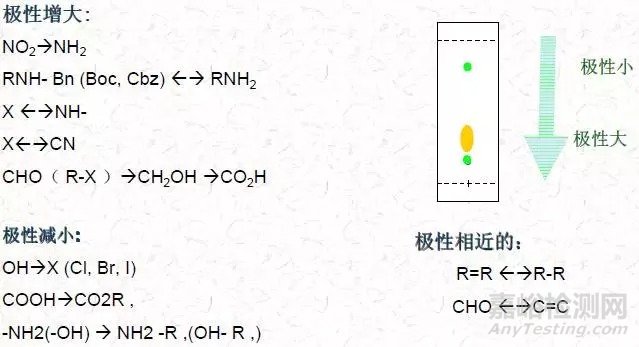 分析方法開發(fā)中需要理清的化合物極性