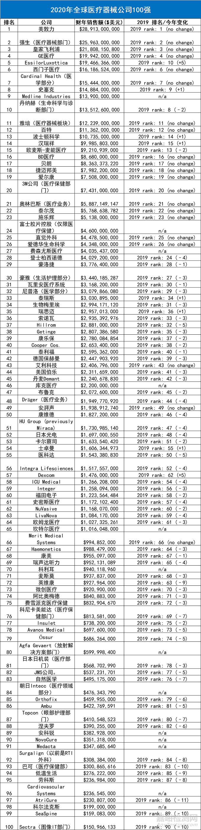 2020年全球醫(yī)療器械企業(yè)100強