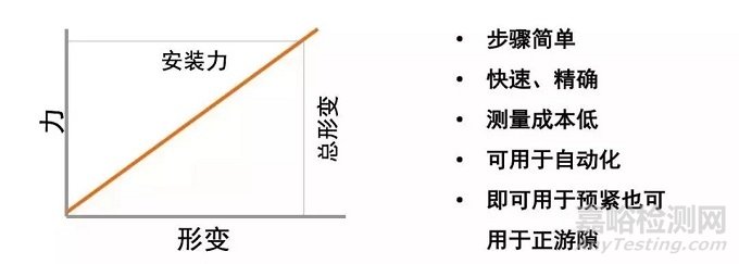 軸承游隙的定義以及軸承游隙的調(diào)整分類(lèi)