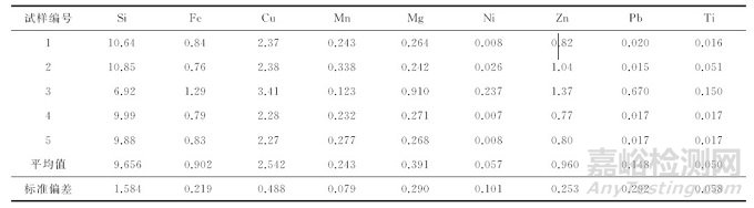 車(chē)用鑄造鋁合金化學(xué)成分直讀光譜測(cè)試中的取樣問(wèn)題