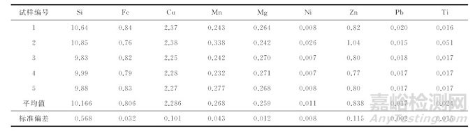 車(chē)用鑄造鋁合金化學(xué)成分直讀光譜測(cè)試中的取樣問(wèn)題