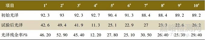 汽車內(nèi)飾高光黑色涂料耐刮擦試驗(yàn)方法研究