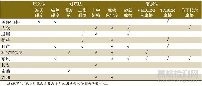 汽車內(nèi)飾高光黑色涂料耐刮擦試驗(yàn)方法研究