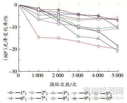 汽車內(nèi)飾高光黑色涂料耐刮擦試驗(yàn)方法研究