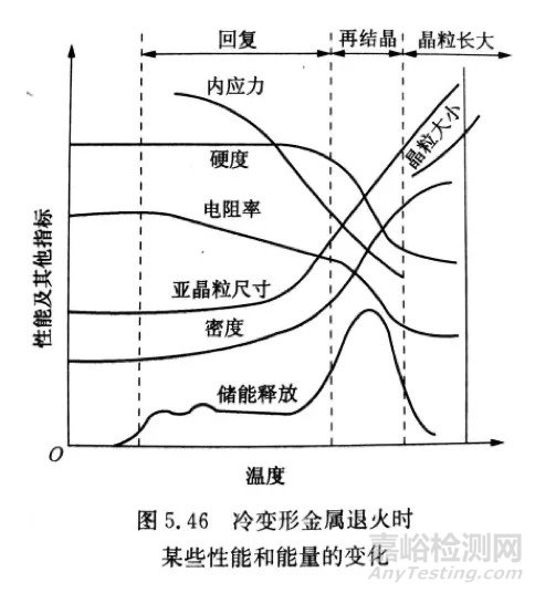 回復和再結(jié)晶過程的介紹