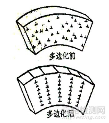 回復和再結(jié)晶過程的介紹