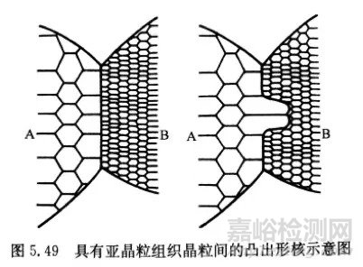 回復和再結(jié)晶過程的介紹