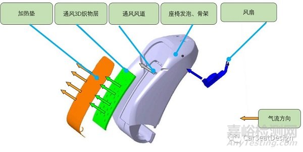 汽車座椅通風功能設計要點
