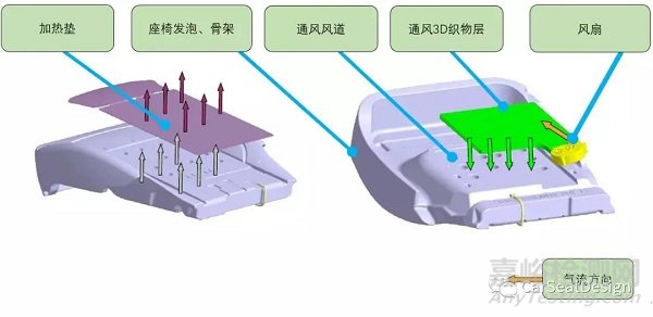 汽車座椅通風功能設計要點