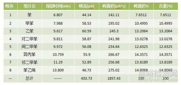 聚苯乙烯(PS)和抗沖擊基苯乙烯(PS-I)中殘留苯乙烯單體含量的測定 氣相色譜法
