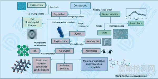 藥物晶型的鑒別解析和制備及藥物晶型對晶型藥物質(zhì)量的影響