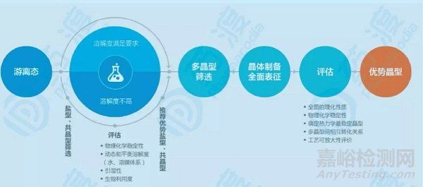 藥物晶型的鑒別解析和制備及藥物晶型對晶型藥物質(zhì)量的影響