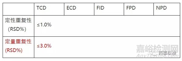 儀器設(shè)備校驗(yàn)整機(jī)性能要求及各國(guó)藥典系統(tǒng)適用性(進(jìn)樣精度)的相關(guān)要求