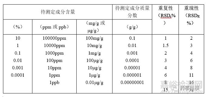 儀器設(shè)備校驗(yàn)整機(jī)性能要求及各國(guó)藥典系統(tǒng)適用性(進(jìn)樣精度)的相關(guān)要求