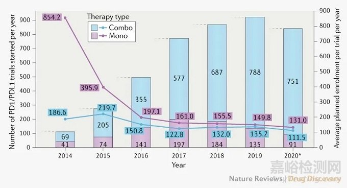 聯(lián)合PD-1/PD-L1療法，哪些靶點(diǎn)受到關(guān)注？