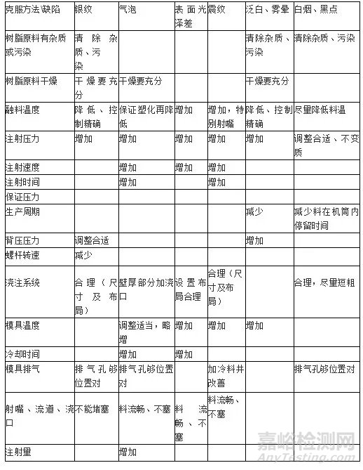 塑料中常用透明原料的特性及注塑工藝
