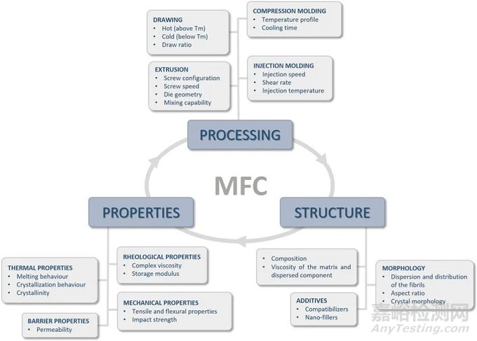微原纖化復(fù)合材料的加工、結(jié)構(gòu)與性能的關(guān)系