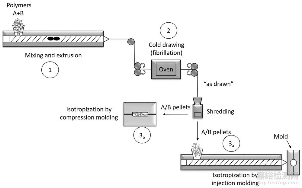 微原纖化復(fù)合材料的加工、結(jié)構(gòu)與性能的關(guān)系