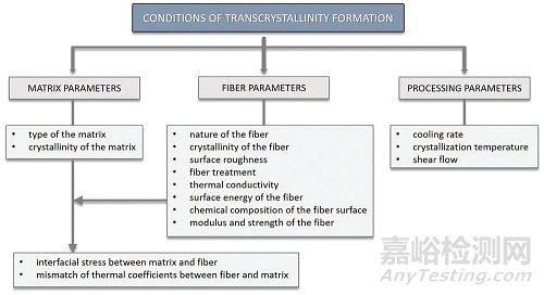 微原纖化復(fù)合材料的加工、結(jié)構(gòu)與性能的關(guān)系