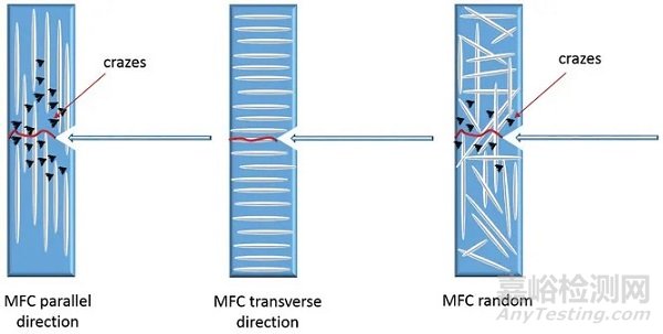 微原纖化復(fù)合材料的加工、結(jié)構(gòu)與性能的關(guān)系