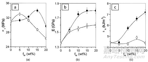 微原纖化復(fù)合材料的加工、結(jié)構(gòu)與性能的關(guān)系