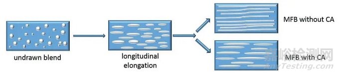 微原纖化復(fù)合材料的加工、結(jié)構(gòu)與性能的關(guān)系