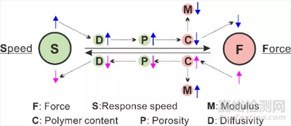 環(huán)境響應(yīng)型水凝膠，又稱“刺激響應(yīng)”或“智能”水凝膠，因其高的含水量、彈性、滲透性、外界刺激響應(yīng)性和大的變形等優(yōu)點(diǎn)，被廣泛應(yīng)用于生物醫(yī)學(xué)、軟體機(jī)器人等領(lǐng)域。