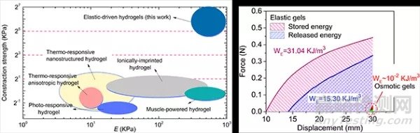 科研人員制備出強(qiáng)收縮高能量密度水凝膠材料
