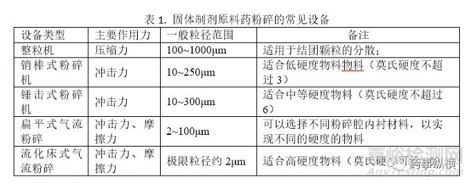 口服固體制劑工藝中的原料藥粉碎