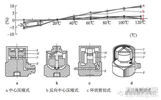 溫度因素對(duì)壓電加速度傳感器靈敏度的影響