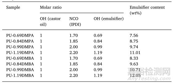 蓖麻油基水性聚氨酯的制備及性能研究