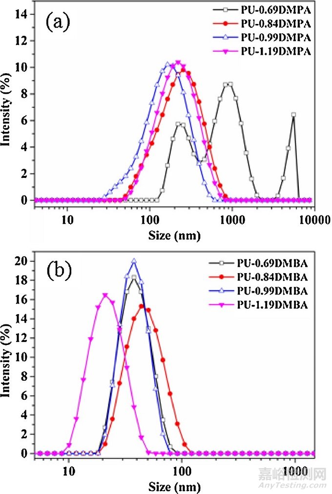 蓖麻油基水性聚氨酯的制備及性能研究