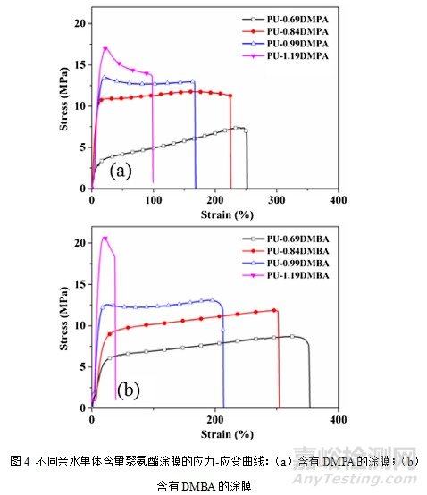 蓖麻油基水性聚氨酯的制備及性能研究